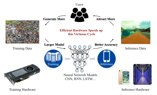 Co-design of efficient algorithms and hardware architecture for machine learning.