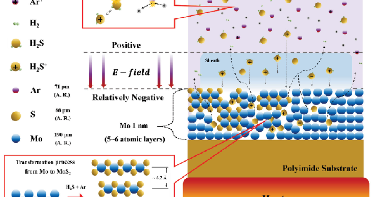From Plasma to AI Hardware: Wafer-Scale 2D Logic and Memory for In ...